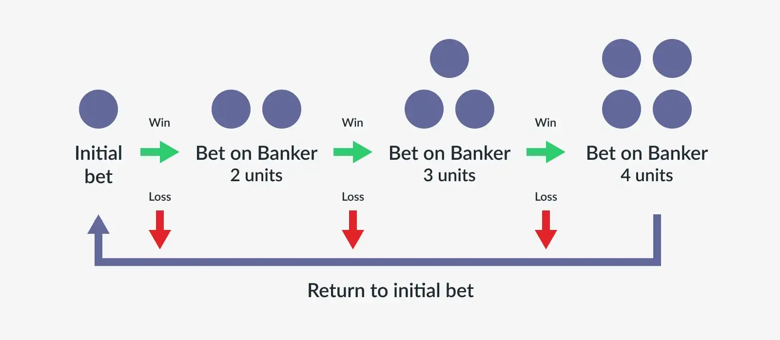 Banker bet strategy