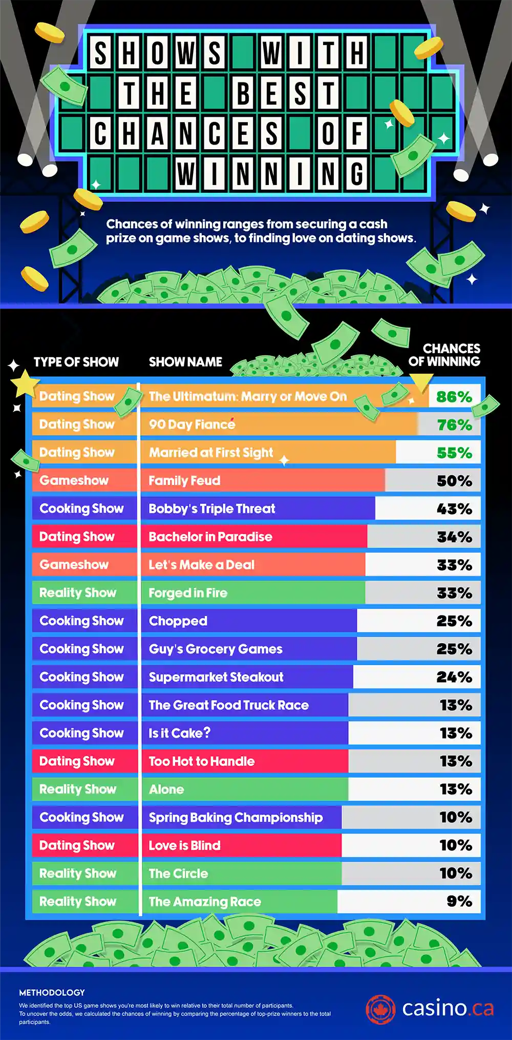 Game Shows with the Best Odds of Winning (Across All Genres)