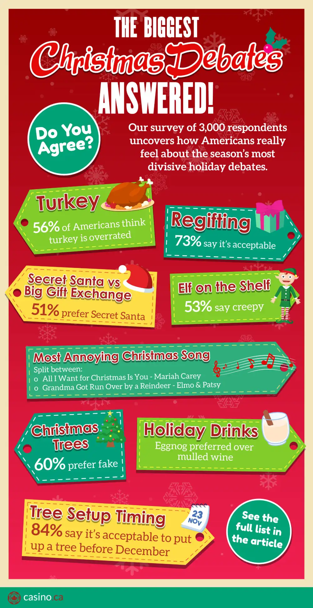 America’s Biggest Christmas Debates Study, State by State