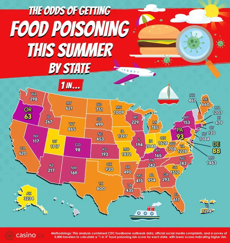 The odds of getting food poisoning this summer by state