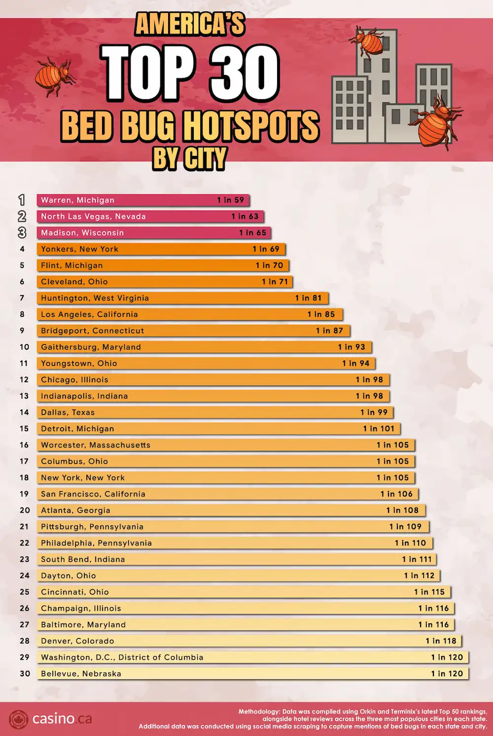 The Cities Where Bed Bugs Are Living Their Best Life