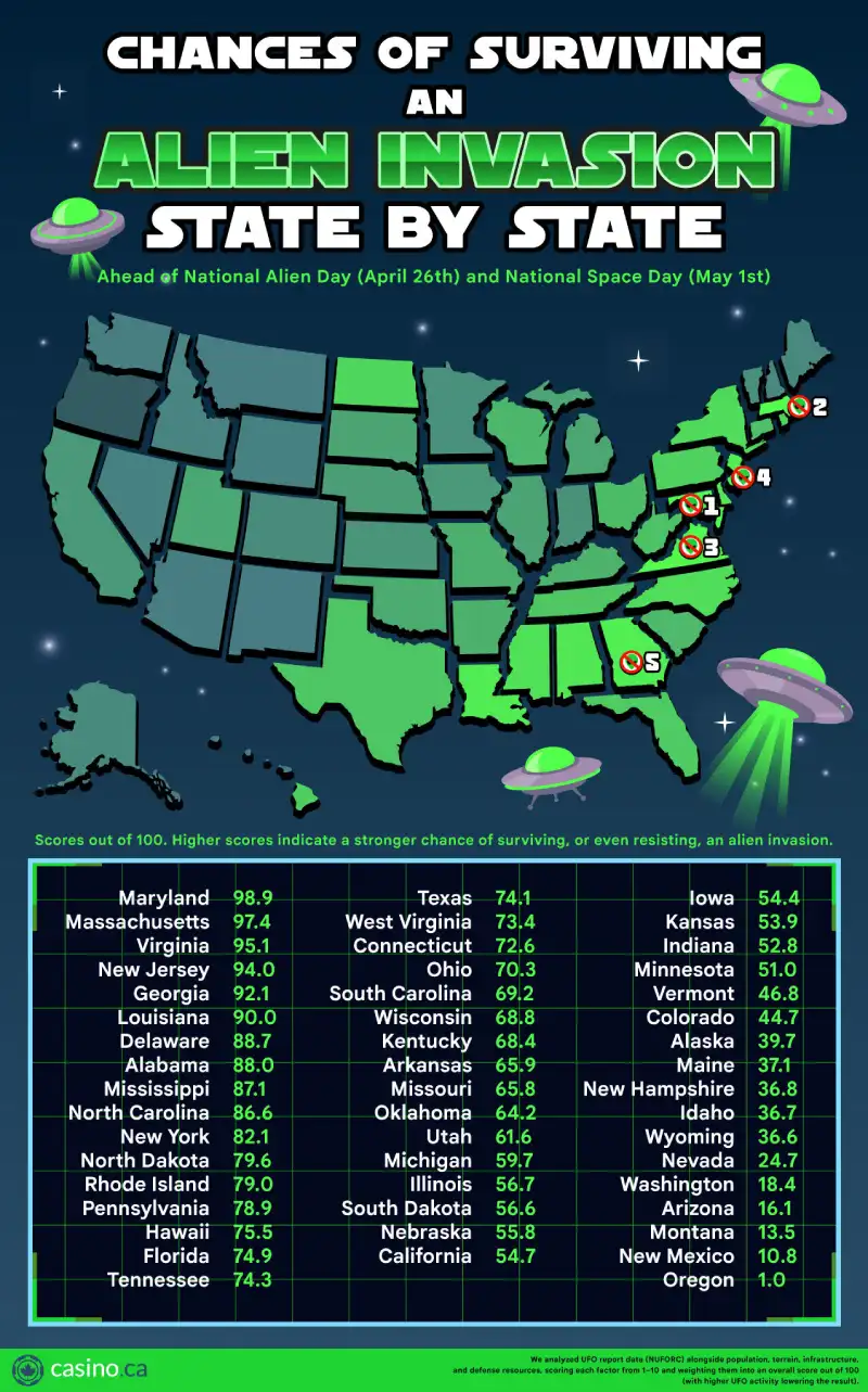 Alien-Proofed States