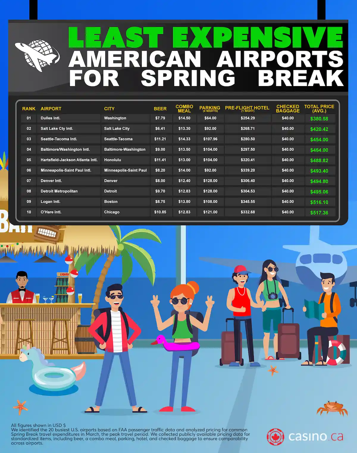 The Least Wallet-Friendly Airports for Spring Break