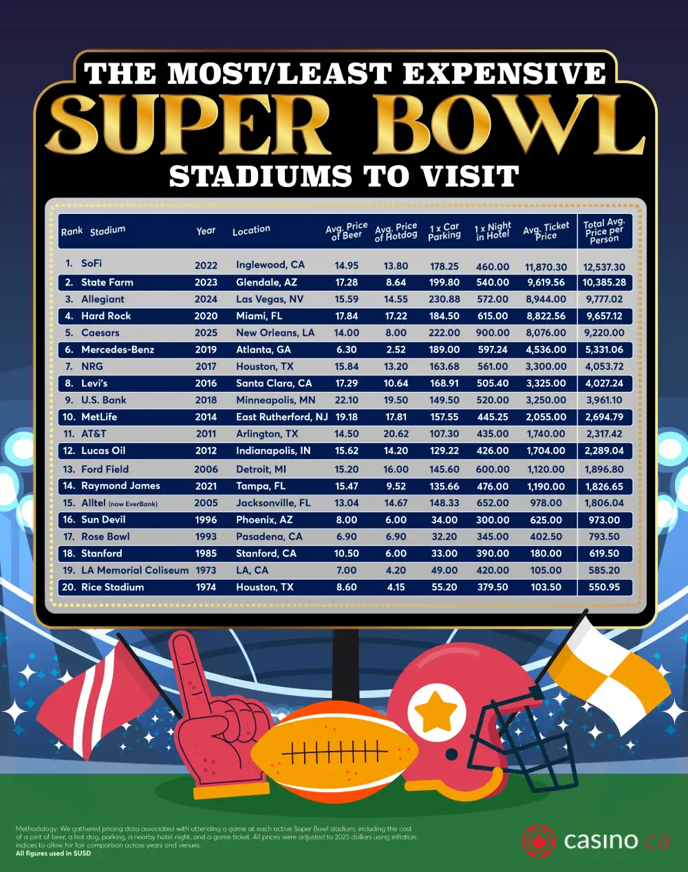 These Super Bowl Stadiums Cost Fans the Most (and the Least)