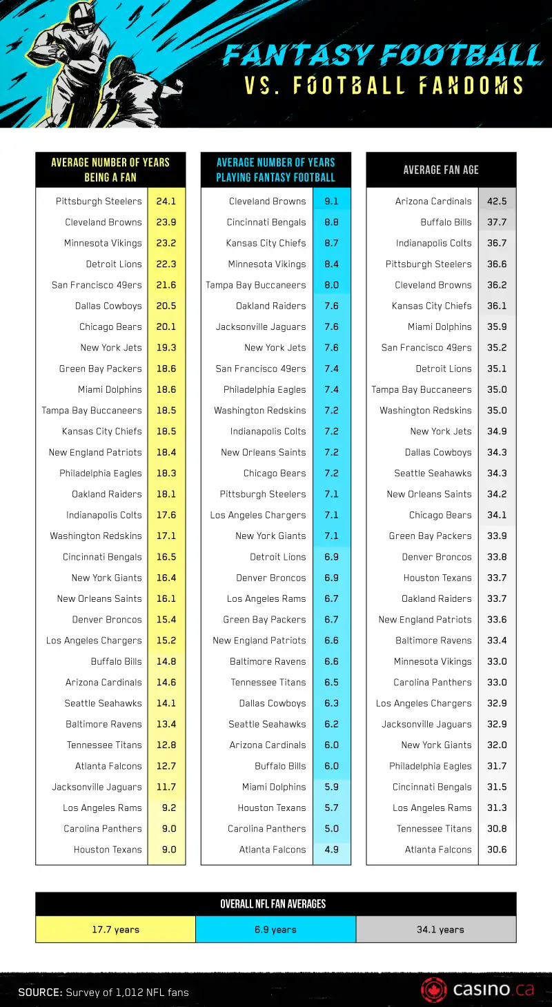 Fantasy Football vs Football Fandoms Infographic