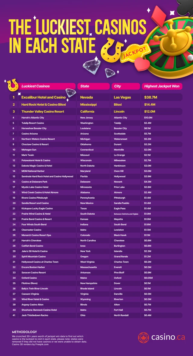 Jackpot Hotspots: The 4 Luckiest Casinos in the U.S 