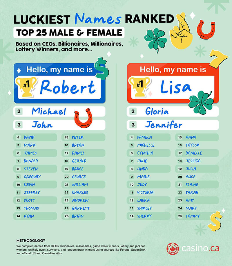 Luckiest Names Ranked