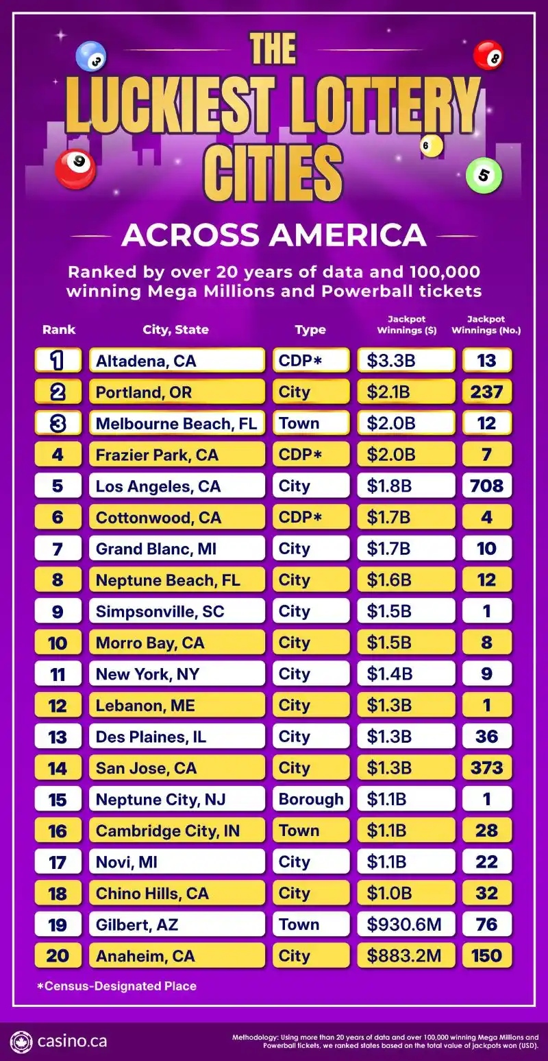 The Luckiest Lottery Cities