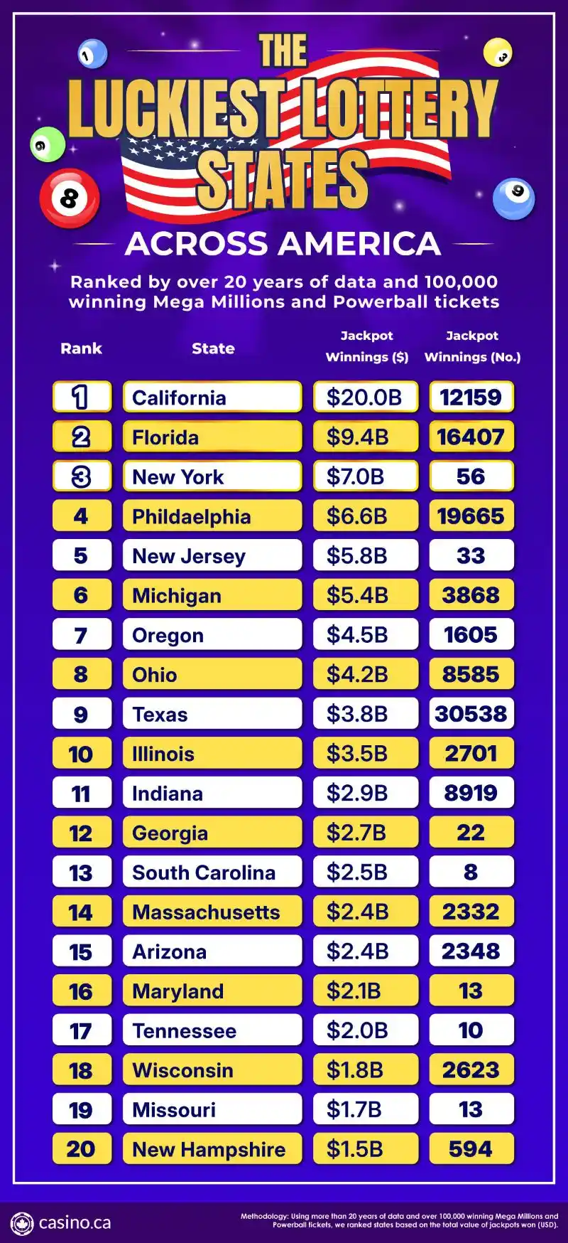 The Luckiest Lottery States