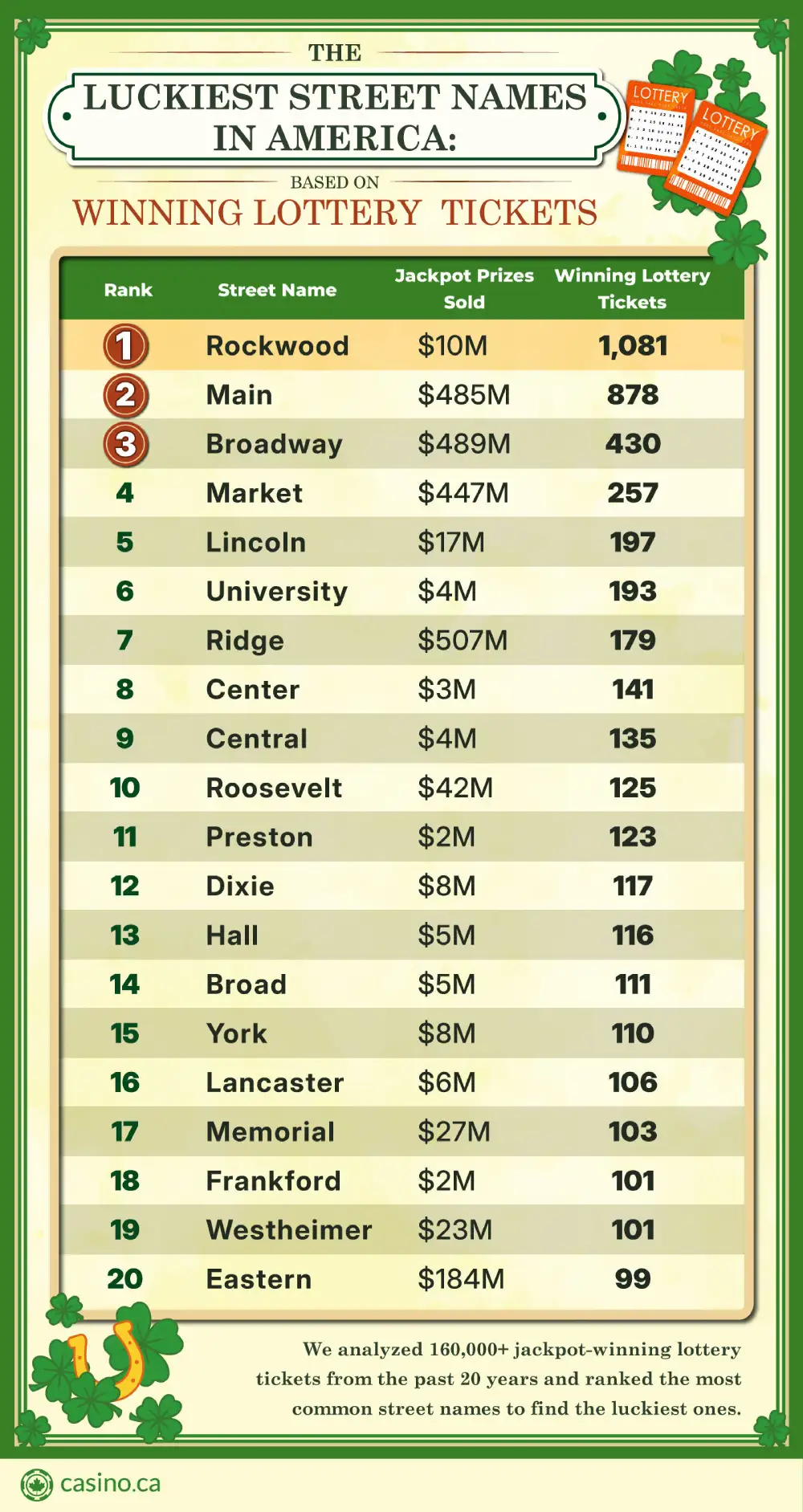 America’s Luckiest Street Names, Ranked (20 Years of Lottery Data)