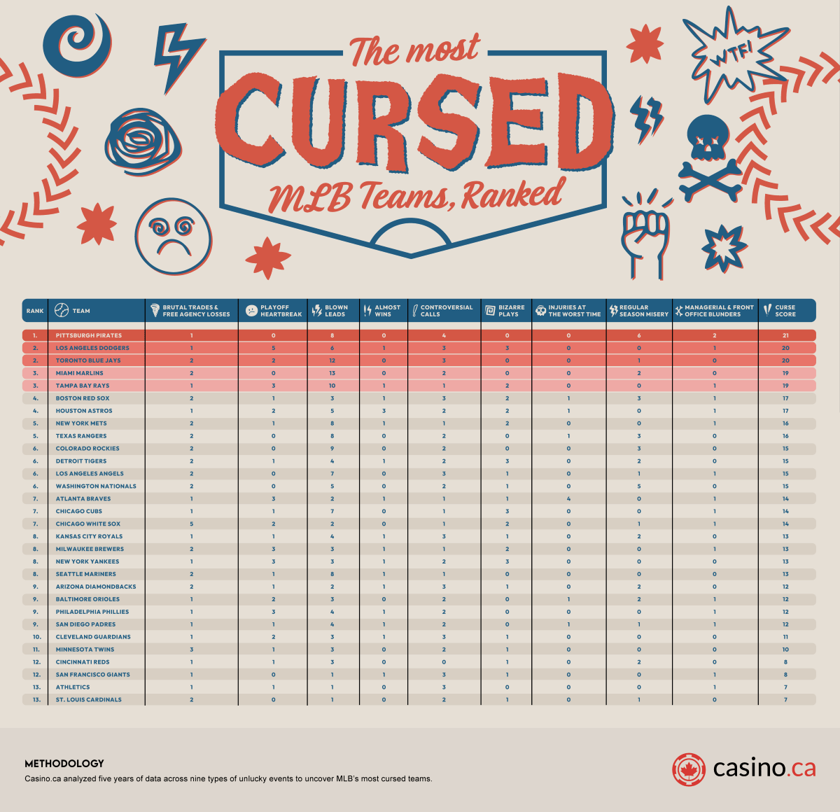 The Most Cursed Teams in Baseball