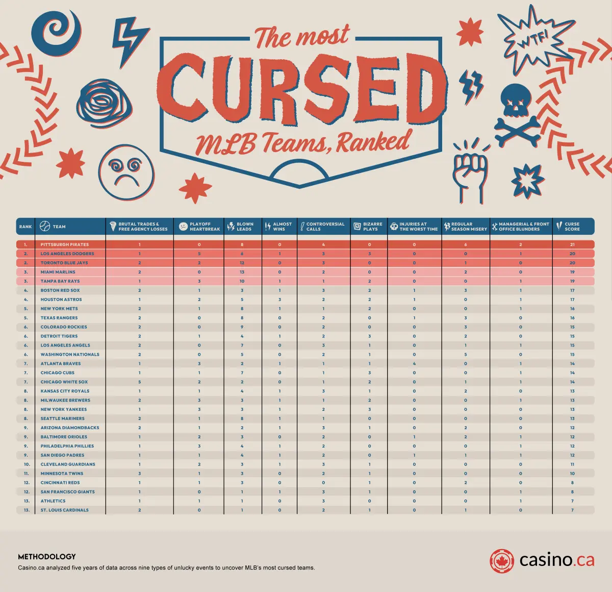 The Most Cursed Teams in Baseball