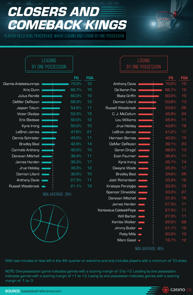 Thunder news Russell Westbrook is the worst shooter in the closing minutes of games