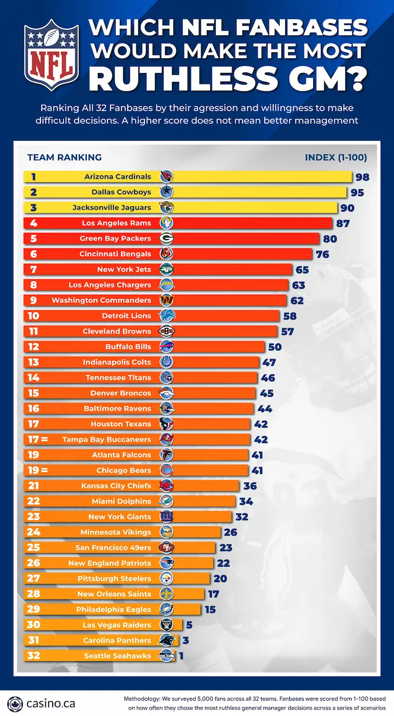 The fanbases most likely to hit the trade button
