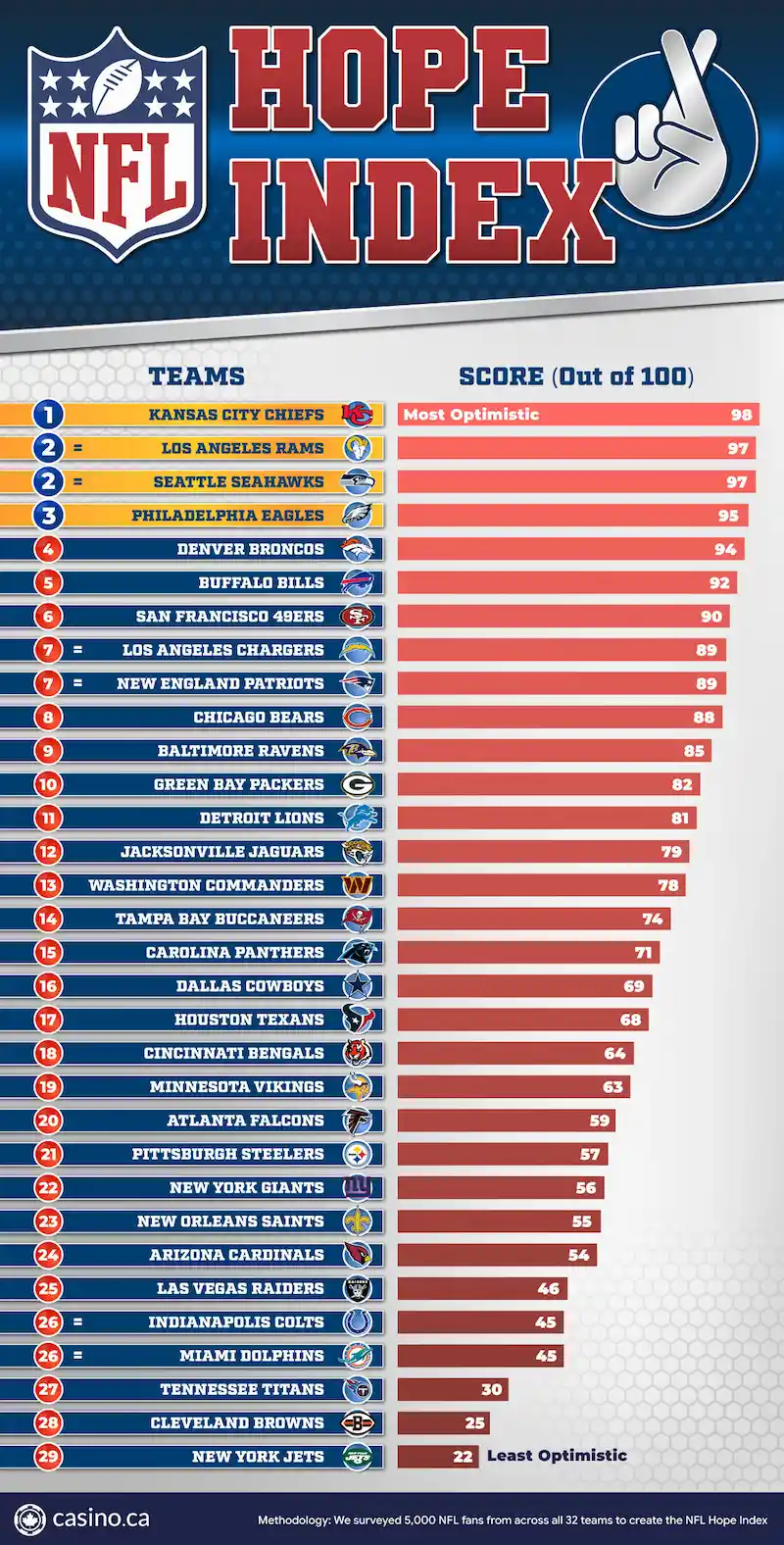 NFL Hope Index 2026