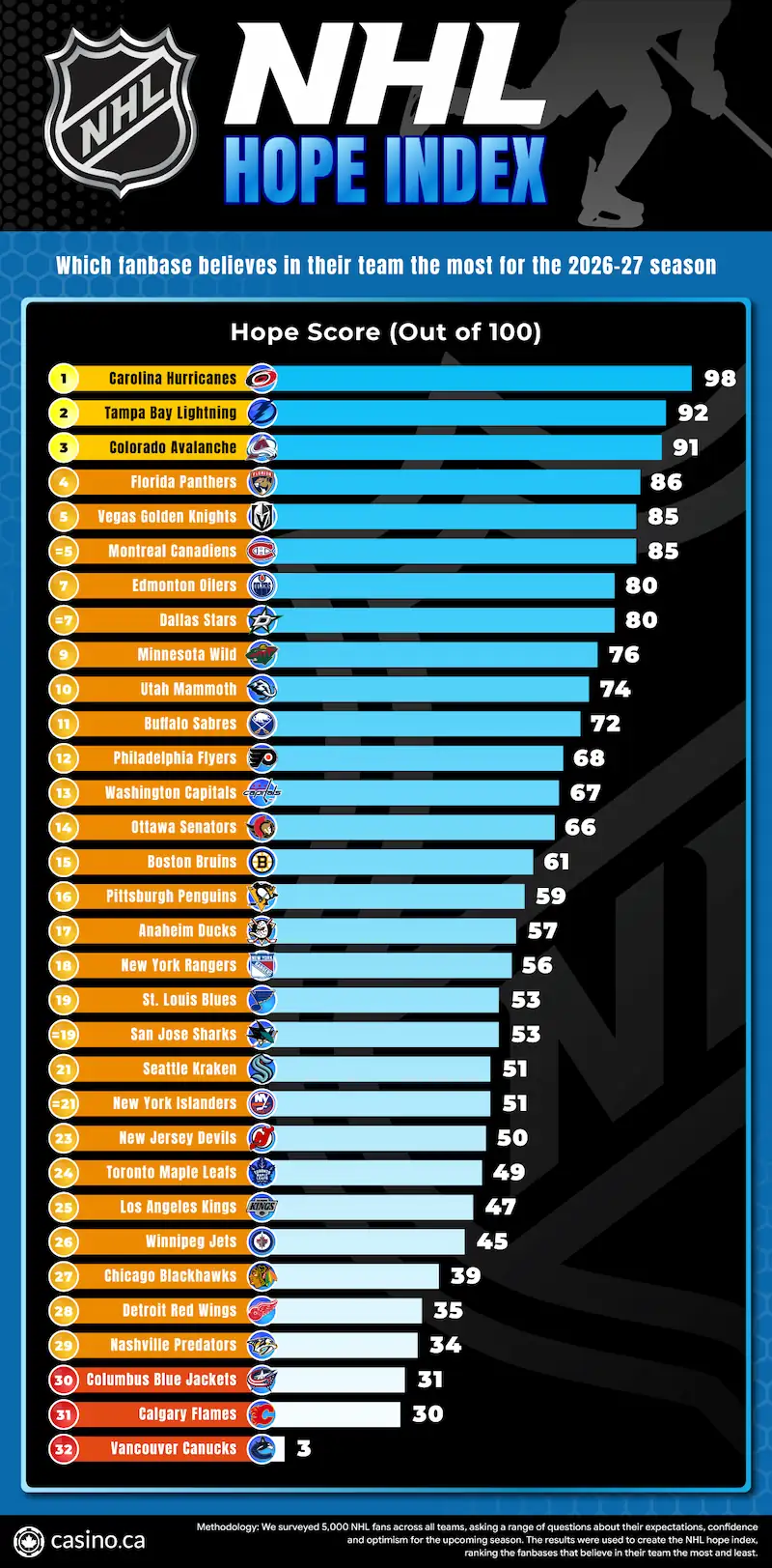 NHL Hope Index