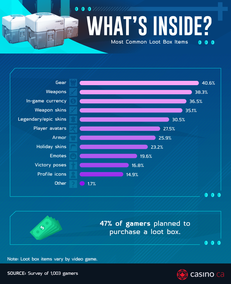 Loot Box Addiction: Dangers of Loot Boxes