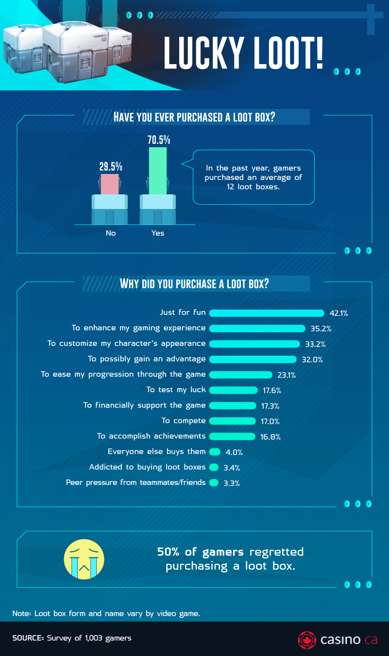 Loot Box Addiction: Dangers of Loot Boxes