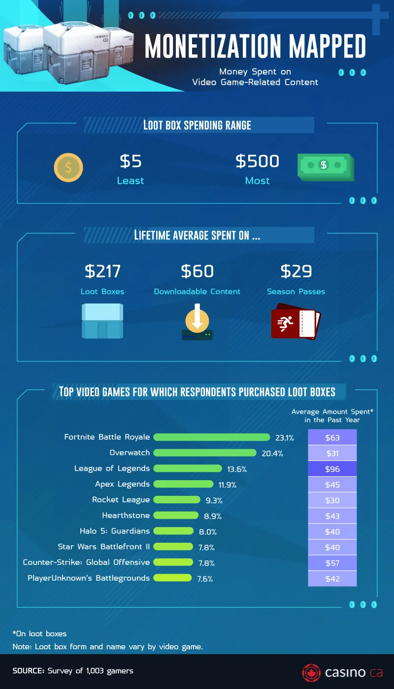 Money Spent on Loot Boxes