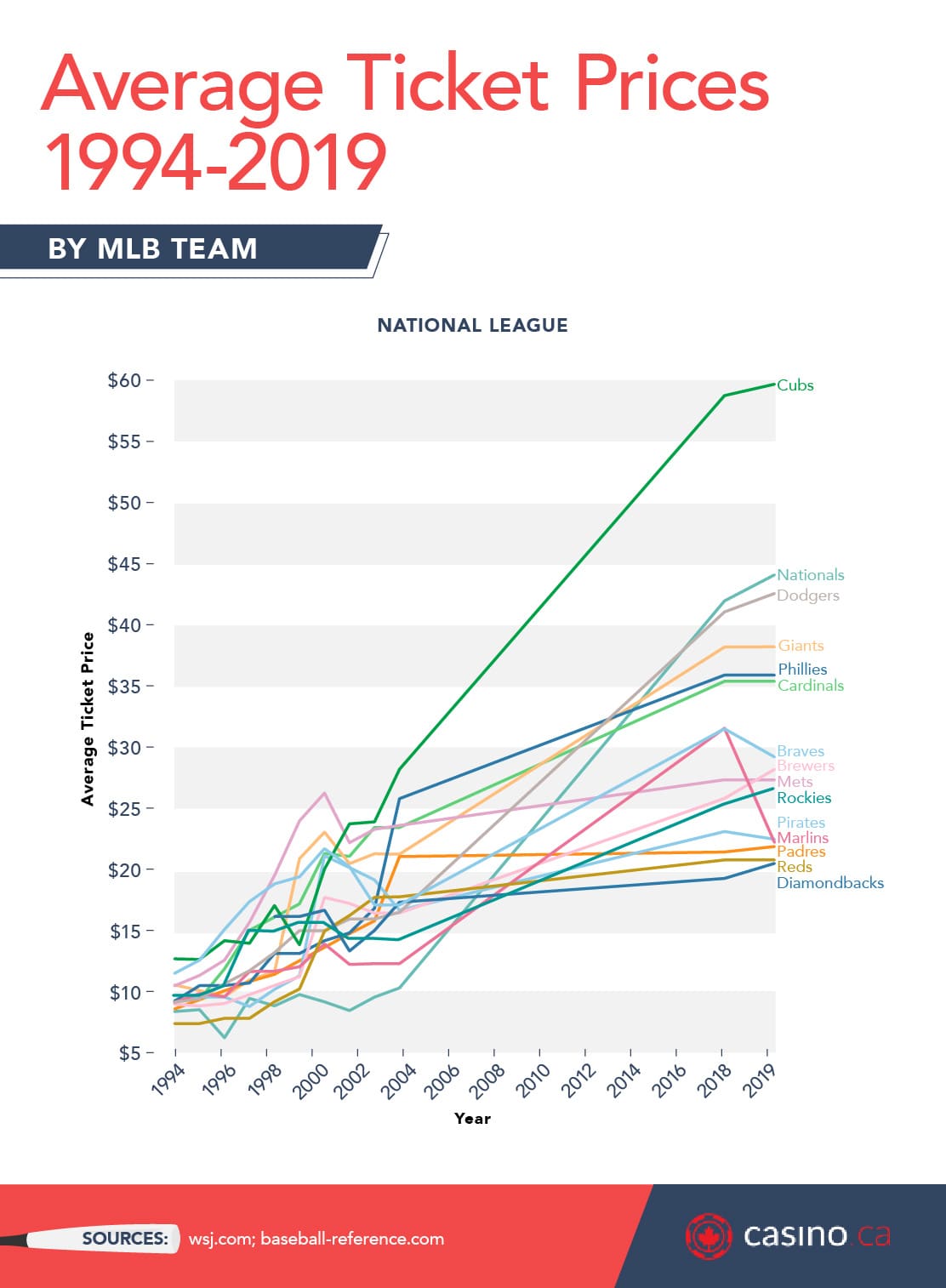 Average ticket prices in the National League 1994 to 2019