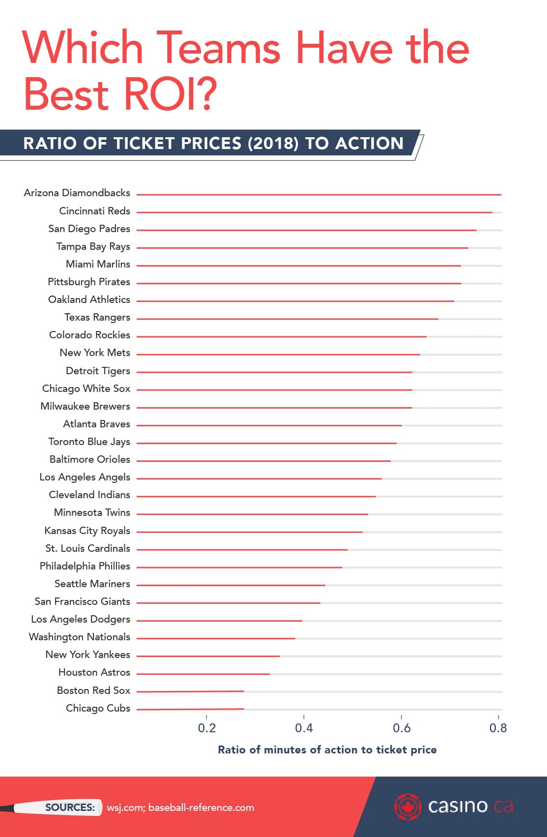 Which teams have the best ROI?