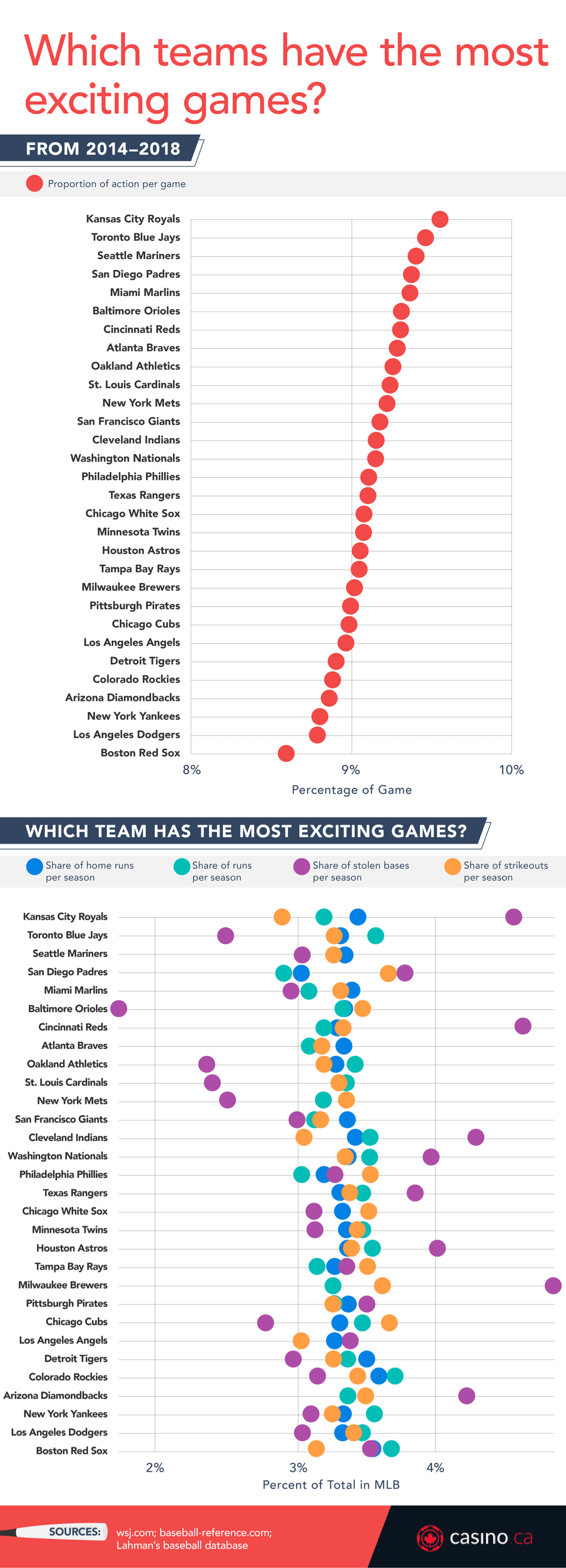 Which teams have the most exciting games?