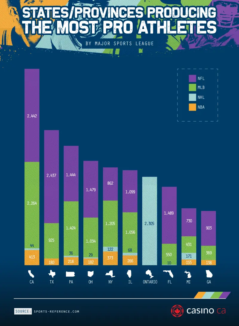 states-provinces-producing-most-pro-athletes