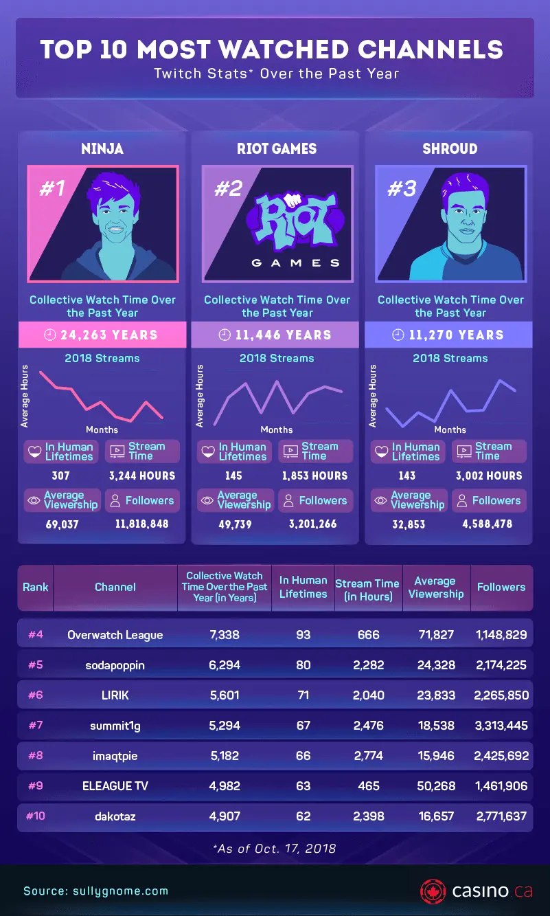 Most Watched Channels Infographic