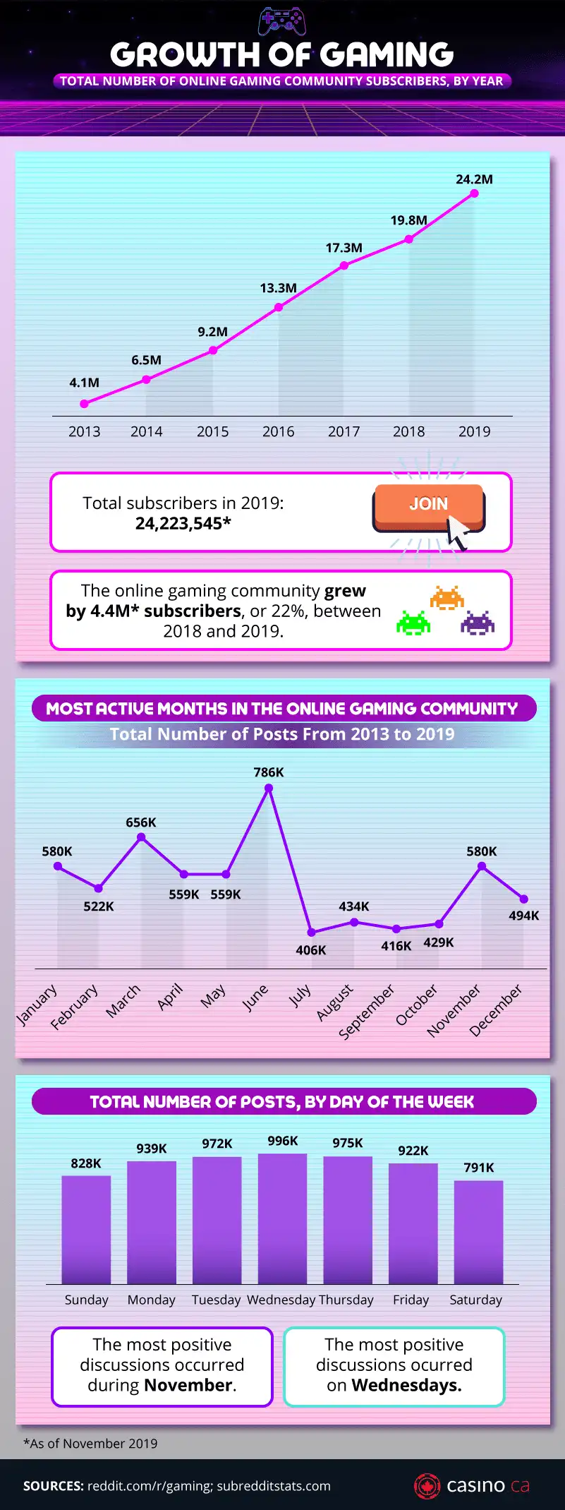 Growth of Gaming