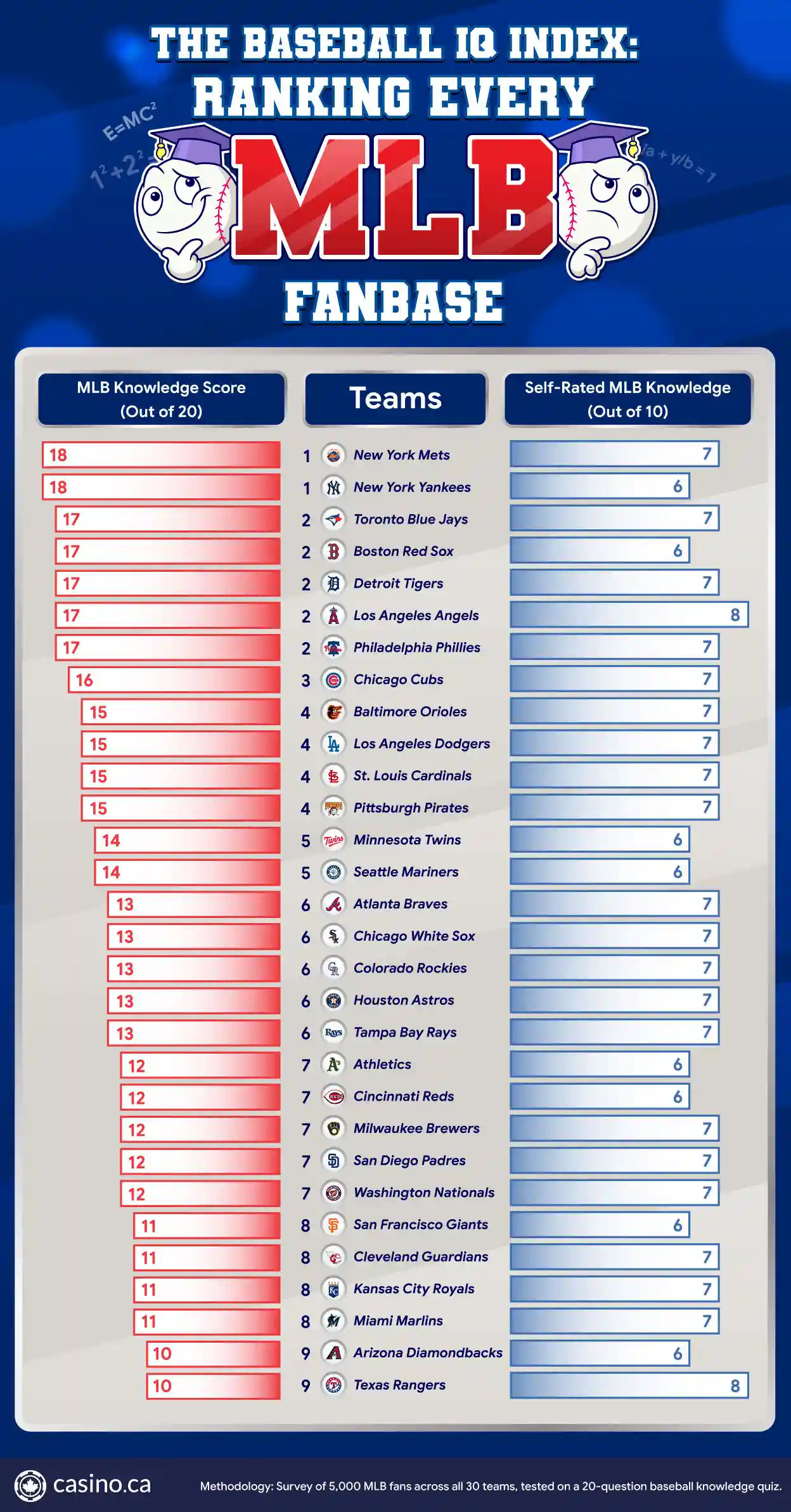 Most Knowledgeable MLB Fans