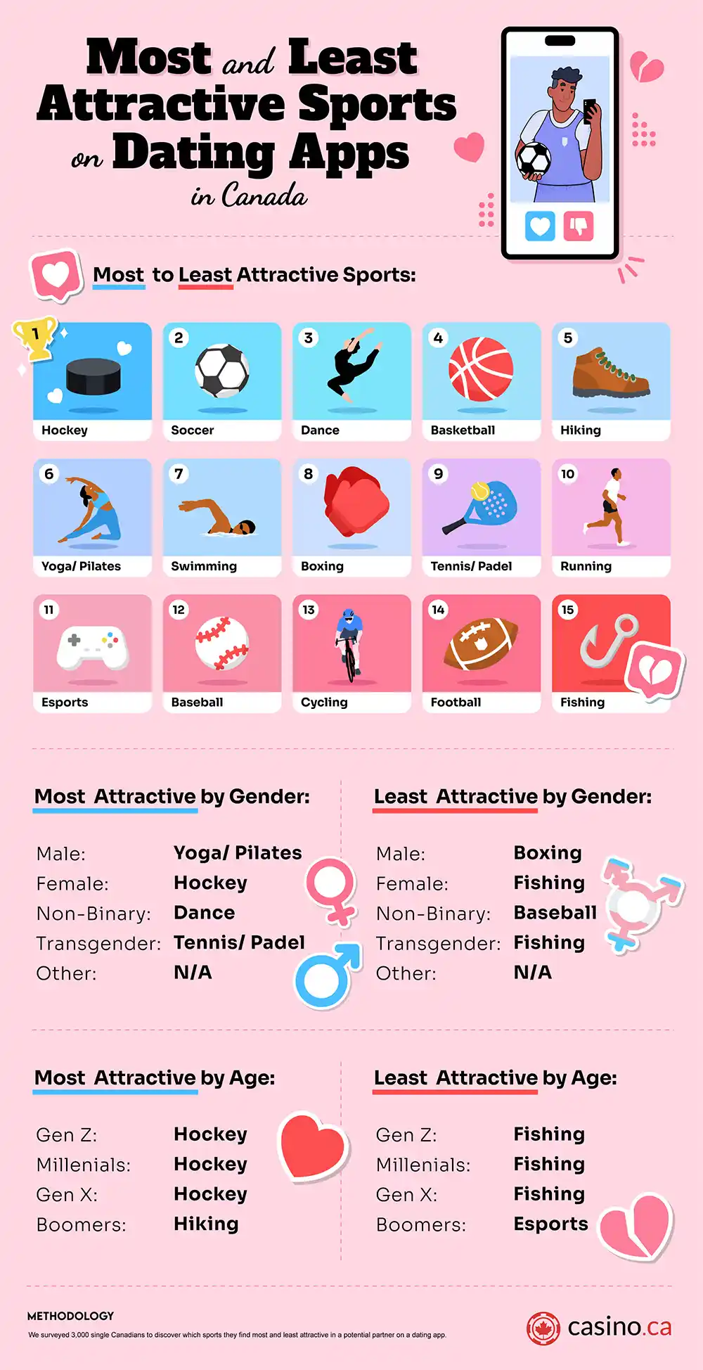 Most Least Attractive Sports Dating Apps