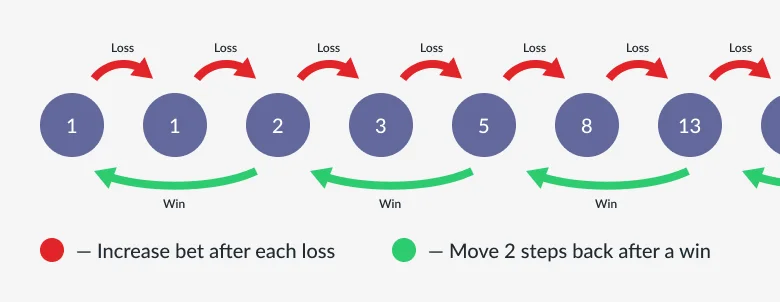Fibonacci strategy