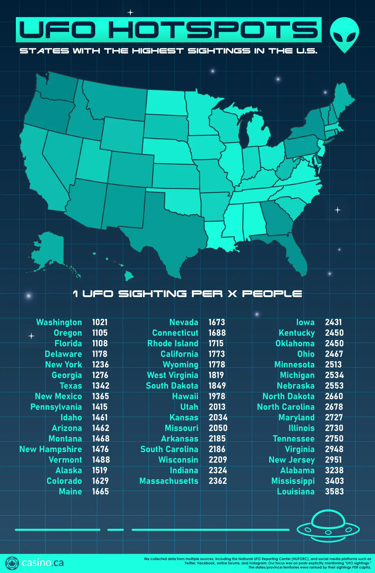 UFO-sightings US